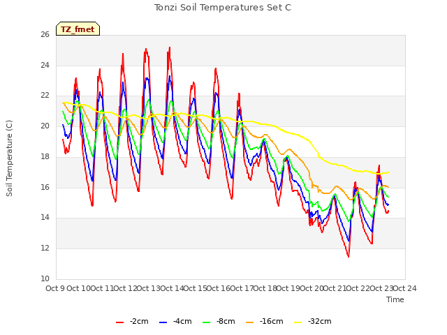 plot of Tonzi Soil Temperatures Set C