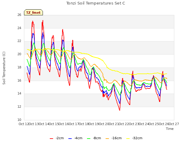 plot of Tonzi Soil Temperatures Set C