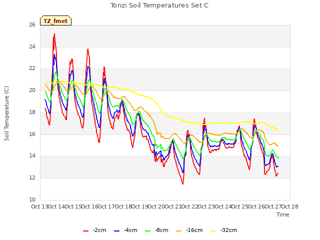 plot of Tonzi Soil Temperatures Set C