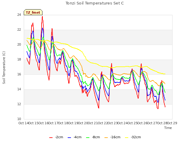 plot of Tonzi Soil Temperatures Set C