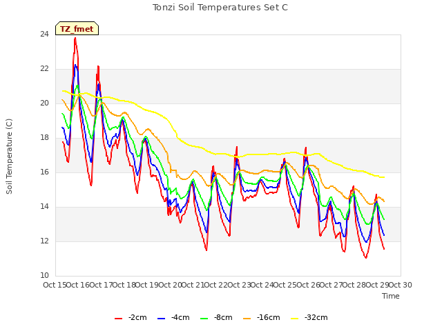 plot of Tonzi Soil Temperatures Set C