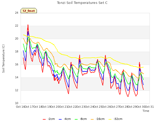 plot of Tonzi Soil Temperatures Set C