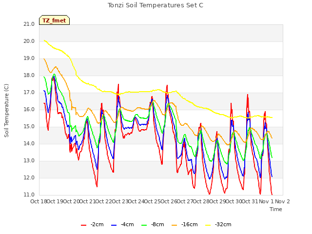 plot of Tonzi Soil Temperatures Set C