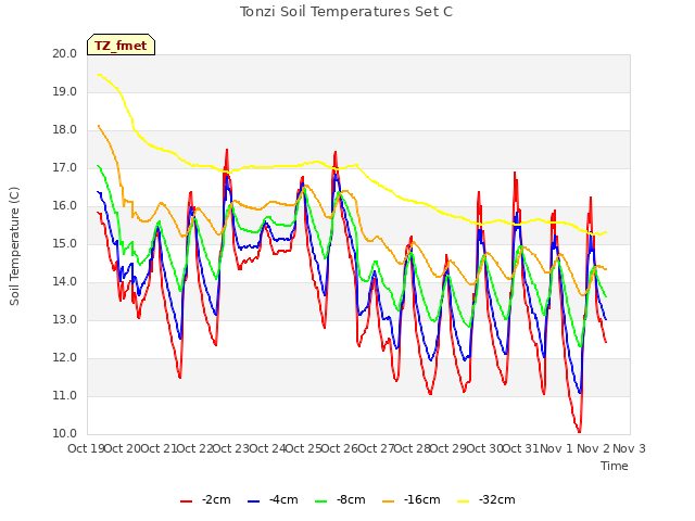 plot of Tonzi Soil Temperatures Set C