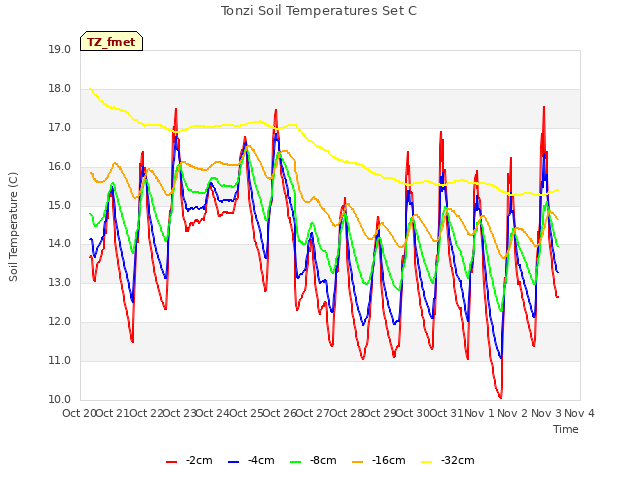 plot of Tonzi Soil Temperatures Set C