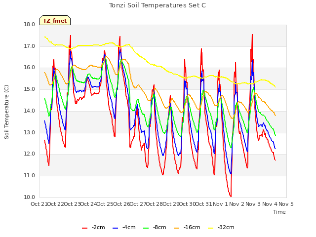 plot of Tonzi Soil Temperatures Set C