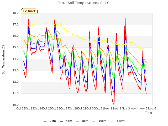 plot of Tonzi Soil Temperatures Set C