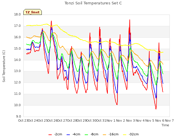 plot of Tonzi Soil Temperatures Set C