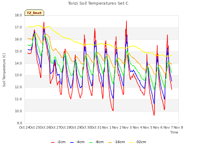 plot of Tonzi Soil Temperatures Set C