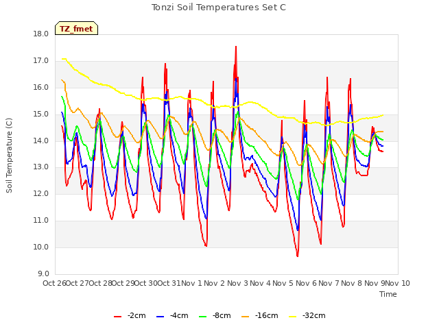 plot of Tonzi Soil Temperatures Set C