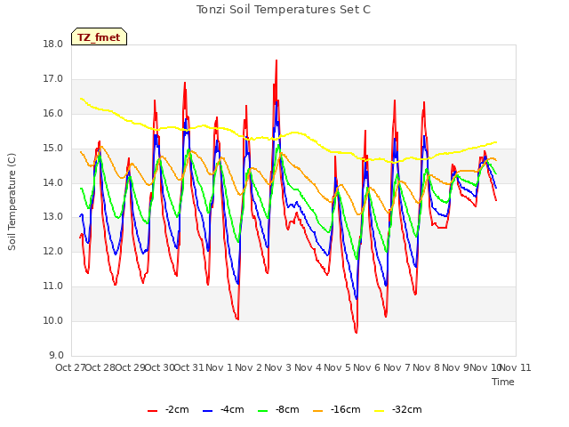 plot of Tonzi Soil Temperatures Set C