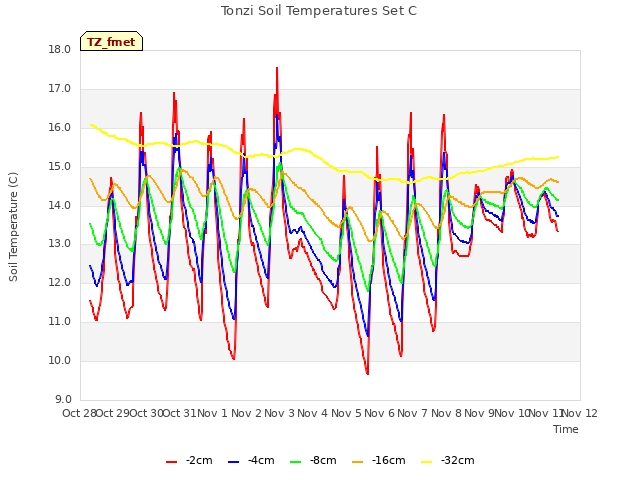 plot of Tonzi Soil Temperatures Set C