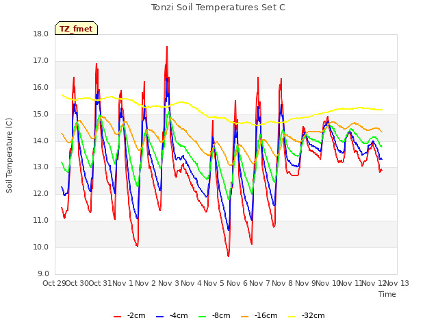 plot of Tonzi Soil Temperatures Set C