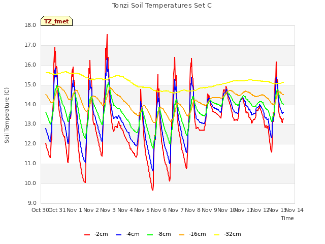 plot of Tonzi Soil Temperatures Set C