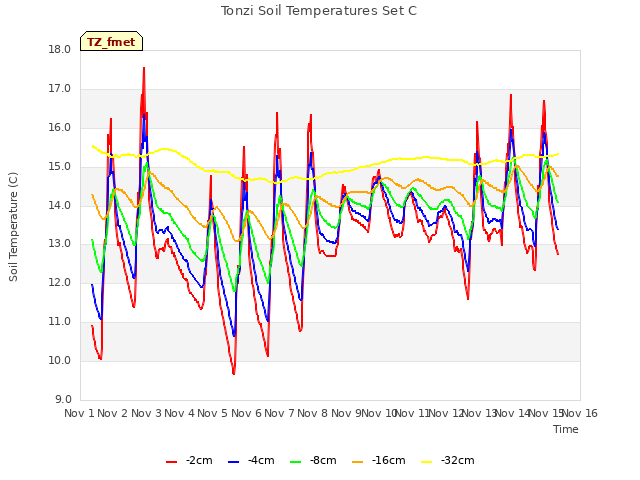 plot of Tonzi Soil Temperatures Set C