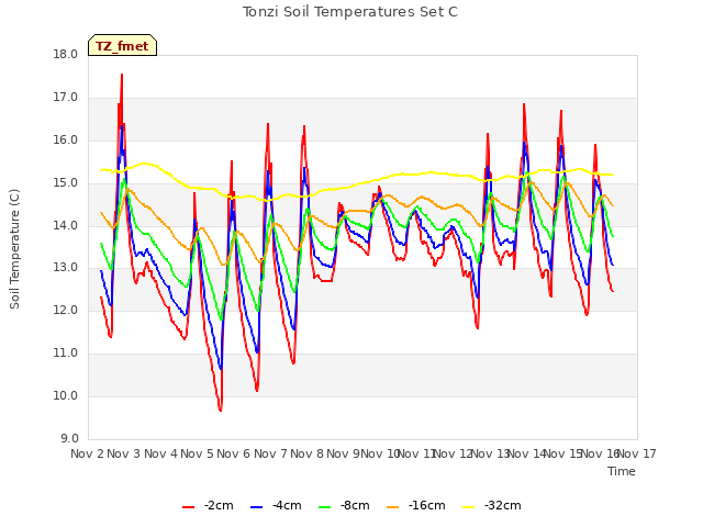 plot of Tonzi Soil Temperatures Set C