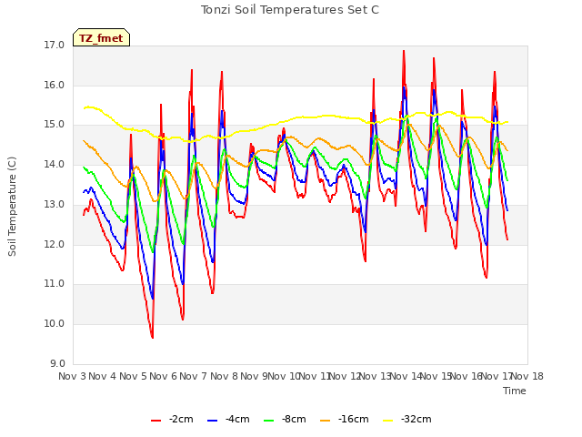 plot of Tonzi Soil Temperatures Set C