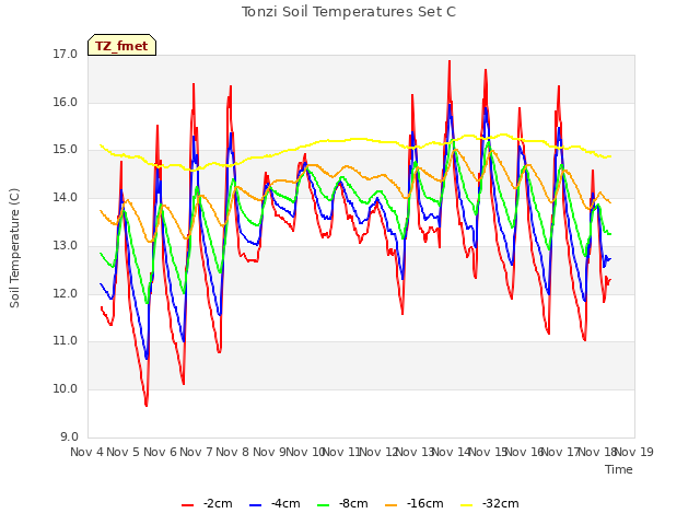 plot of Tonzi Soil Temperatures Set C