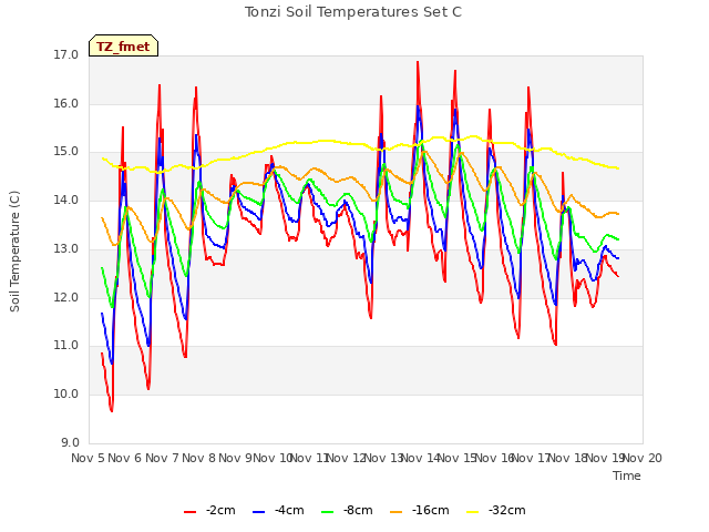 plot of Tonzi Soil Temperatures Set C