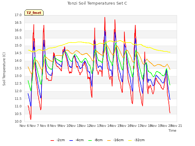 plot of Tonzi Soil Temperatures Set C