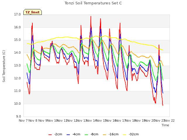 plot of Tonzi Soil Temperatures Set C