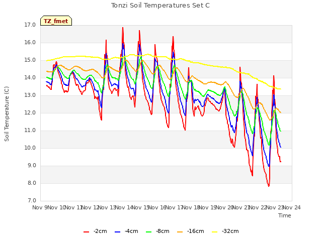 plot of Tonzi Soil Temperatures Set C