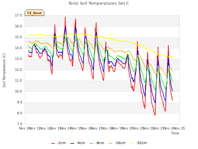 plot of Tonzi Soil Temperatures Set C