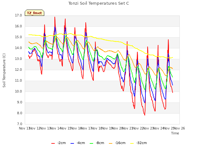 plot of Tonzi Soil Temperatures Set C