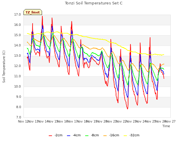 plot of Tonzi Soil Temperatures Set C