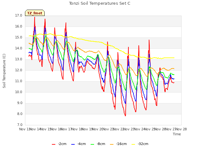 plot of Tonzi Soil Temperatures Set C