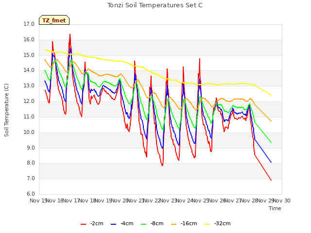 plot of Tonzi Soil Temperatures Set C