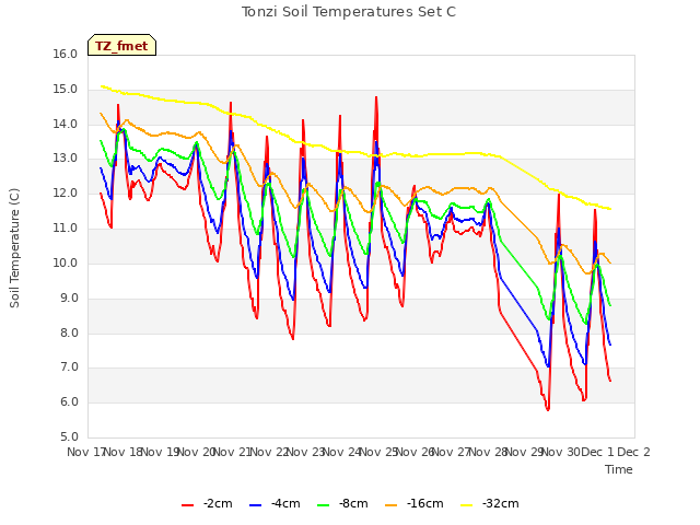 plot of Tonzi Soil Temperatures Set C