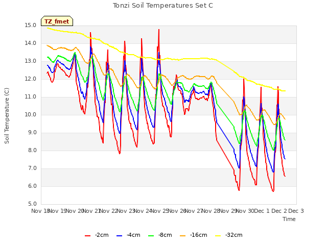 plot of Tonzi Soil Temperatures Set C