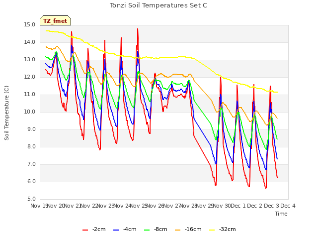 plot of Tonzi Soil Temperatures Set C