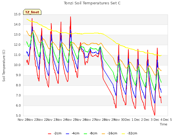 plot of Tonzi Soil Temperatures Set C