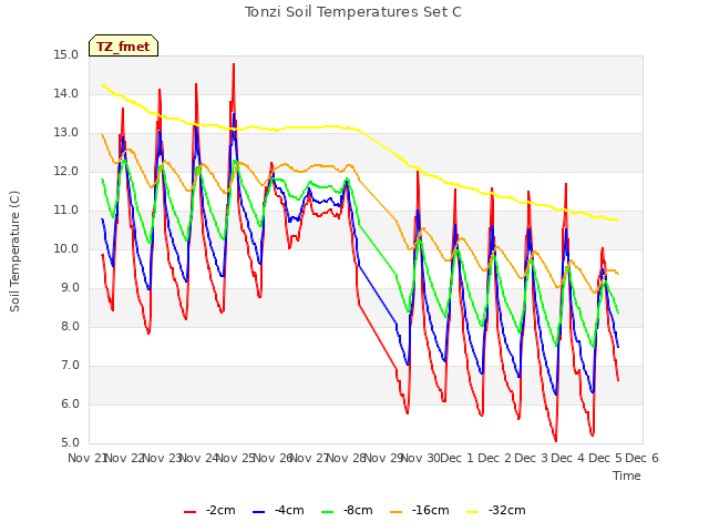 plot of Tonzi Soil Temperatures Set C