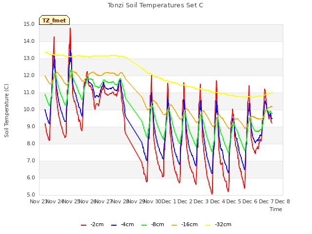 plot of Tonzi Soil Temperatures Set C