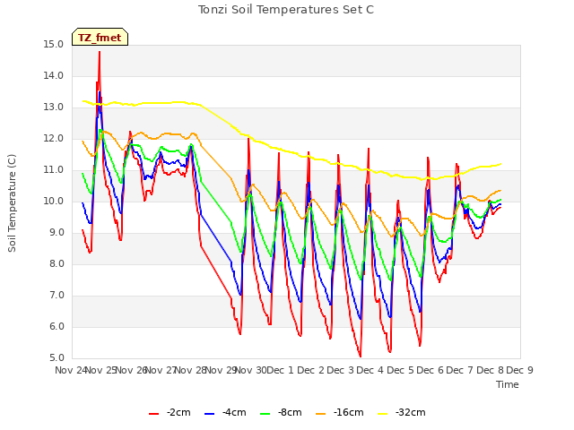 plot of Tonzi Soil Temperatures Set C