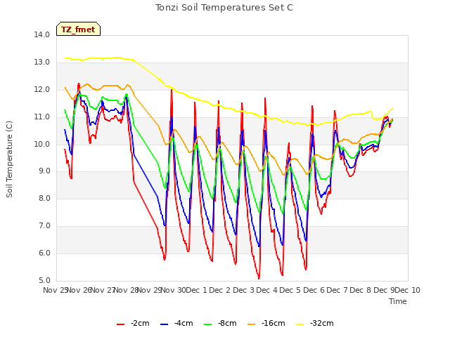 plot of Tonzi Soil Temperatures Set C