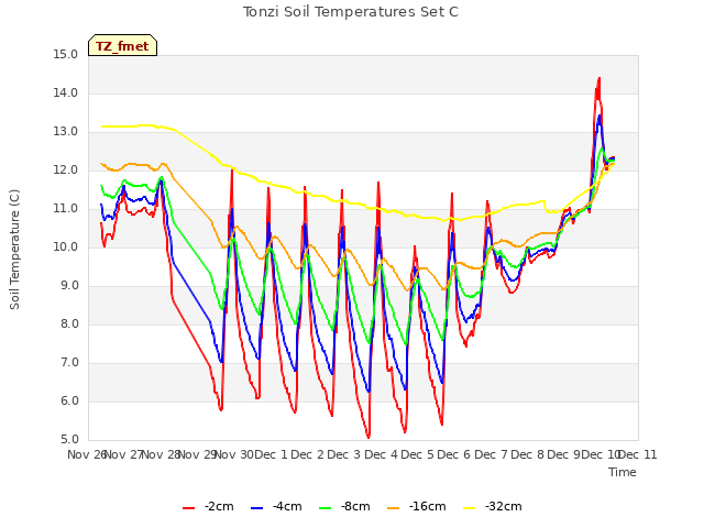 plot of Tonzi Soil Temperatures Set C