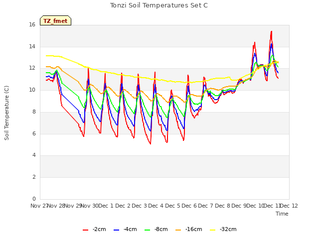 plot of Tonzi Soil Temperatures Set C