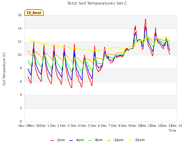 plot of Tonzi Soil Temperatures Set C