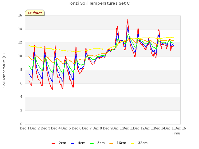 plot of Tonzi Soil Temperatures Set C