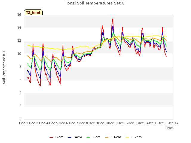 plot of Tonzi Soil Temperatures Set C