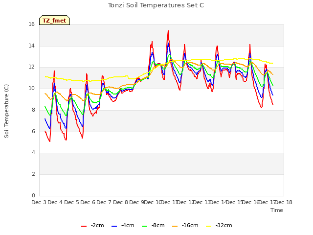 plot of Tonzi Soil Temperatures Set C