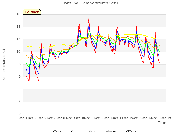 plot of Tonzi Soil Temperatures Set C