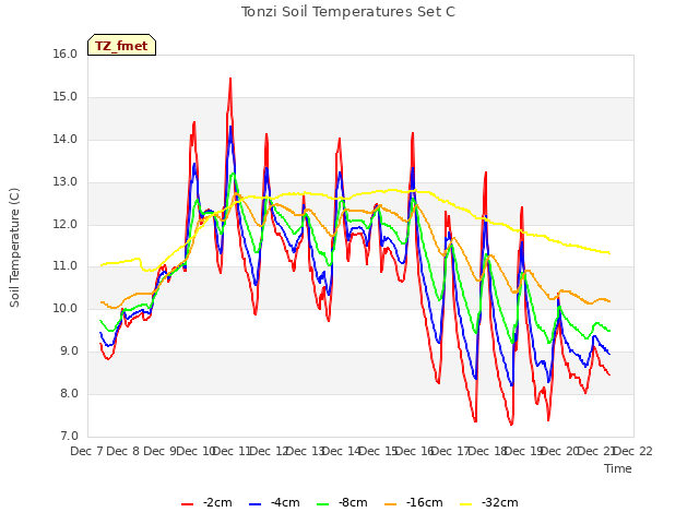 plot of Tonzi Soil Temperatures Set C