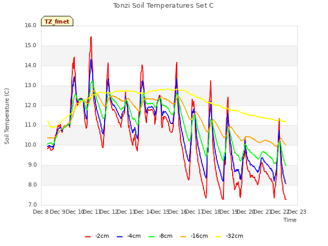 plot of Tonzi Soil Temperatures Set C