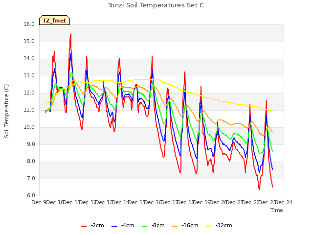 plot of Tonzi Soil Temperatures Set C