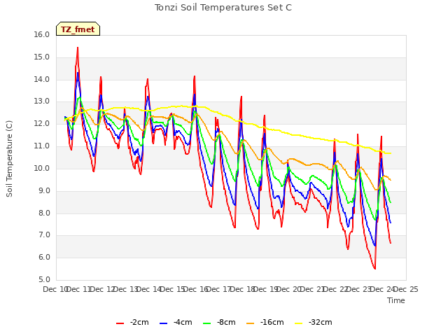 plot of Tonzi Soil Temperatures Set C